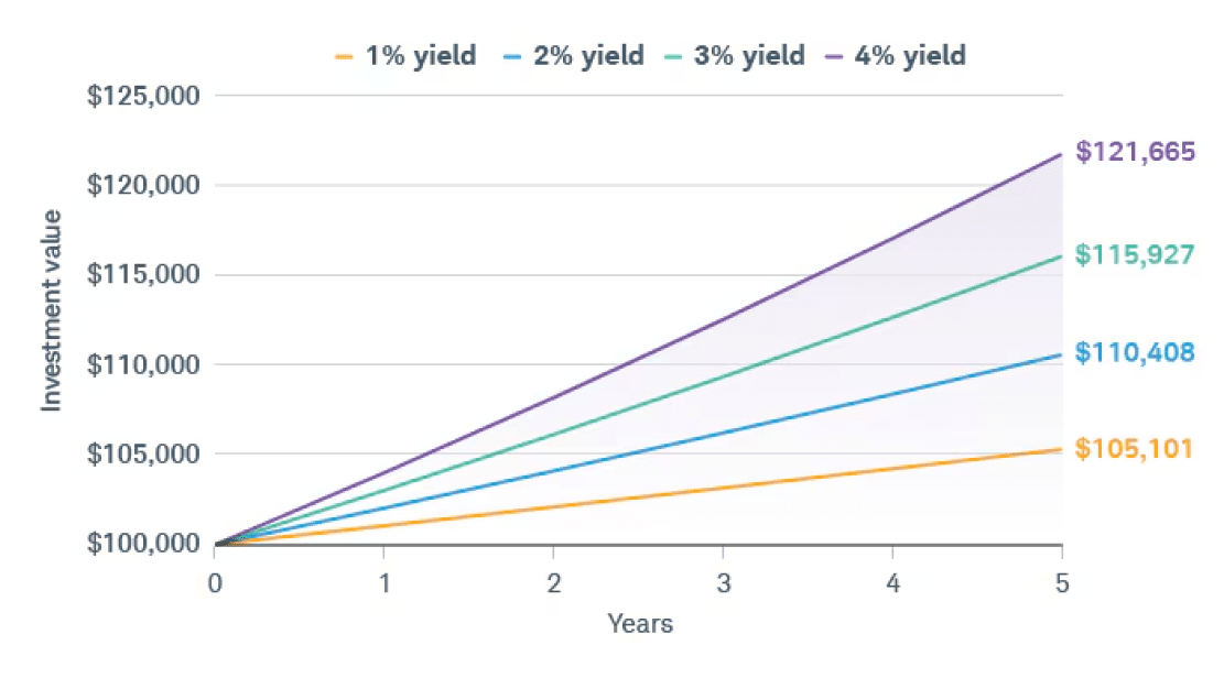 Interest Rate Cuts: Yield Comparison 5 Years