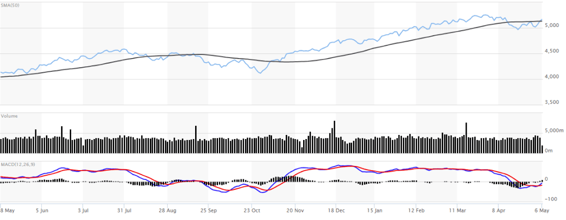 Market Concentration Conundrum: The Magnificent Seven: Market Breadth as Measured by the 200-Day Moving Average