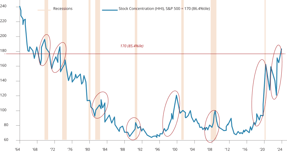 Market Concentration Conundrum: The Magnificent Seven: S&P 500 Concentration as Measured by the HHI