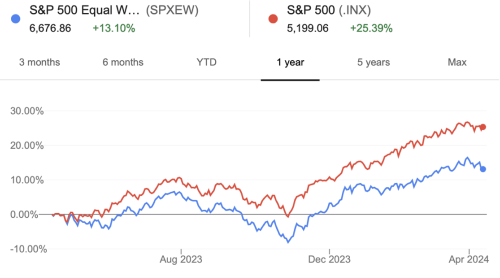 Market Concentration Conundrum: The Magnificent Seven: S&P 500 Market Cap versus Equal Weighted