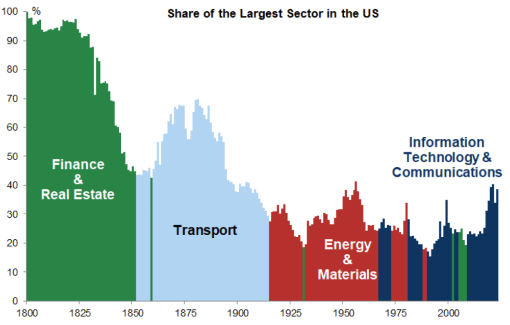 Market Concentration Conundrum: The Magnificent Seven: Past Periods of Market Dominance - Share of the Largest Sector in the U.S.