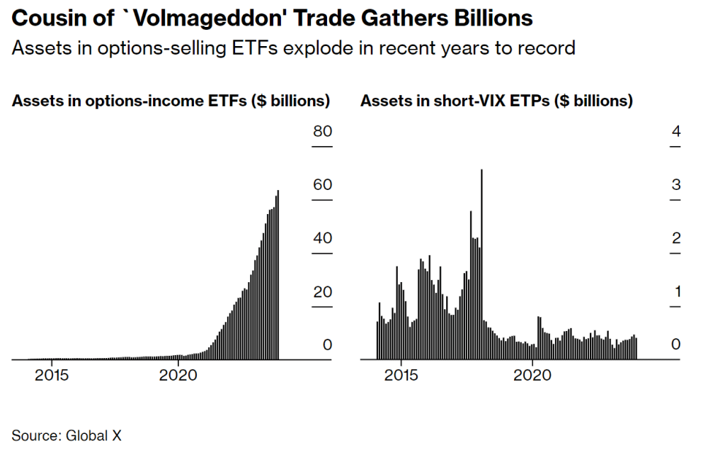 Incorporating in Texas vs. Delaware: Cousing of 'Volmageddon' Trade Gathers Billions; Assets in Options Income ETFs and Short VIX ETPs