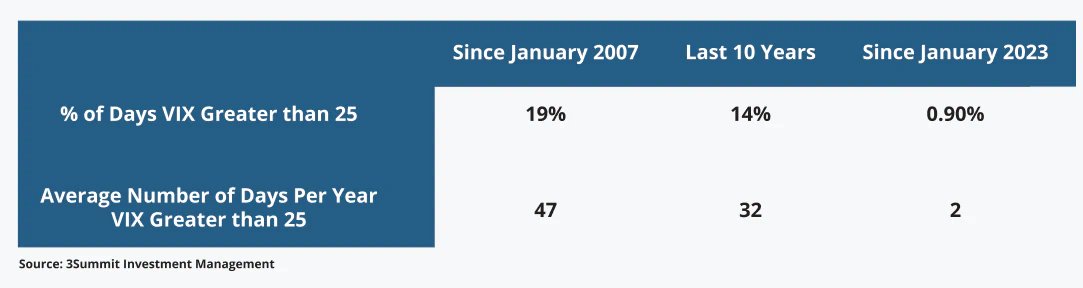 Incorporating in Texas vs. Delaware: Percentage of Days with VIX Greater than 25