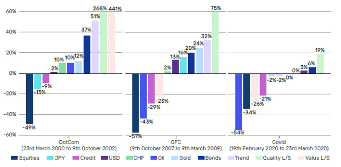 Incorporating in Texas vs. Delaware: Returns of Various Assets Through Last Three Major Equity Sell-Offs