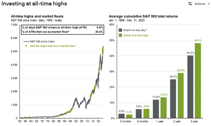 Leveraged ETFs: Investing All-Time High