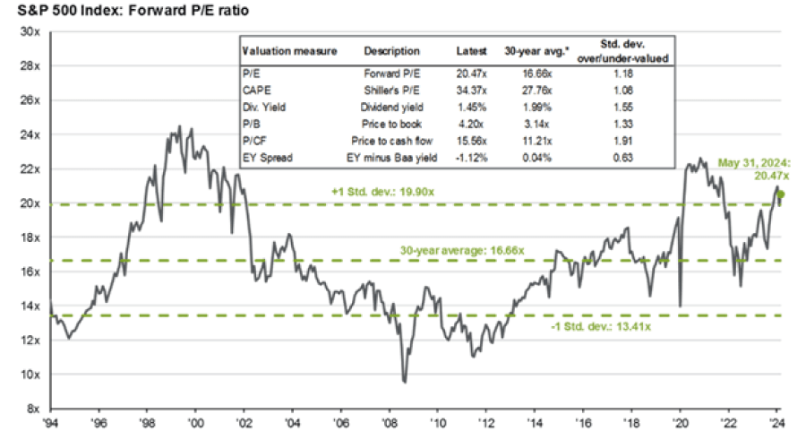 Leveraged ETFs: S&P 500 Forward P/E Ratio