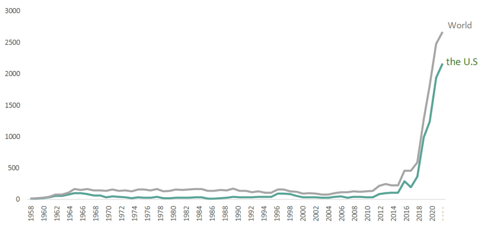 Space Innovation: Annual Number of Objects Launched into Outer Space