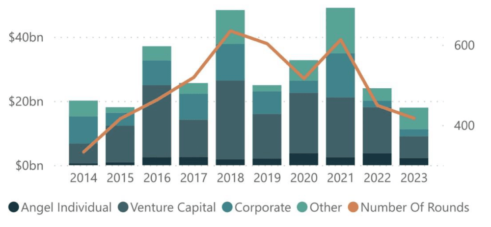 Space Innovation: Equity Investment by Investor Type