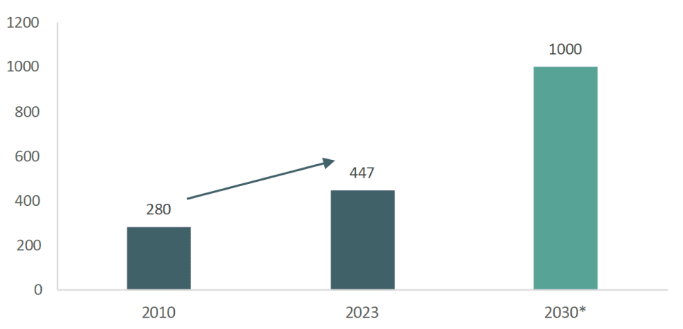 Space Innovation: Historical and Projected Space Market Size