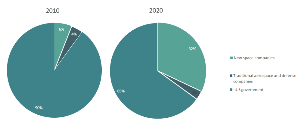 Space Innovation: Space Related R&D Expenditures By Sources
