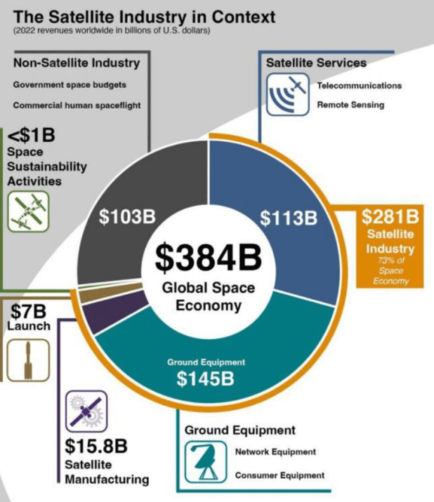 Space Innovation: Satellite Industry in Context
