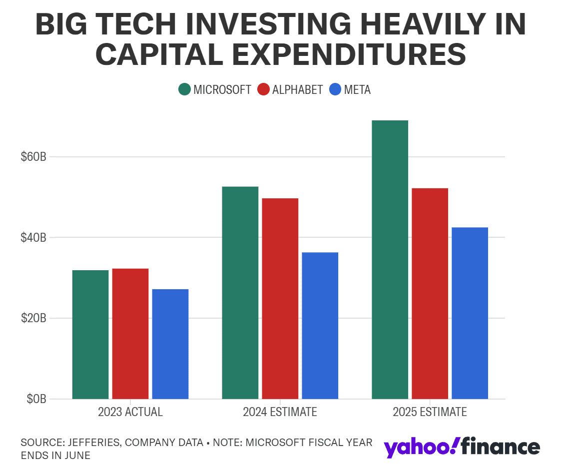 Is all this AI Investment Headed for a Ho-Hum Ending? : Heavy Big Tech Spending