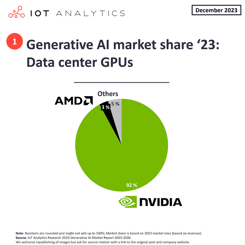 Is all this AI Investment Headed for a Ho-Hum Ending? : Generative AI Marketshare - Nvidia Dominates AI Chip Market