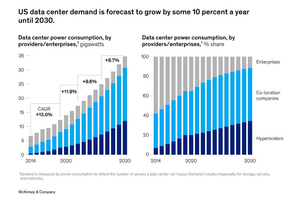 Is all this AI Investment Headed for a Ho-Hum Ending? : Data Center Demand Growth