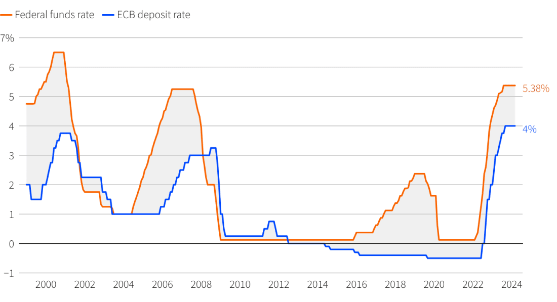 Positioning Portfolios For Interest Rate Policy Divergence: Fed Funds Rate Vs. ECB Deposit Rate