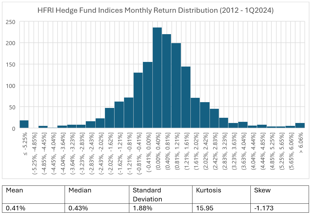 Normal Distribution: HFRI Hedge Fund Indices Monthly Return Distribution (2012-1Q2024)