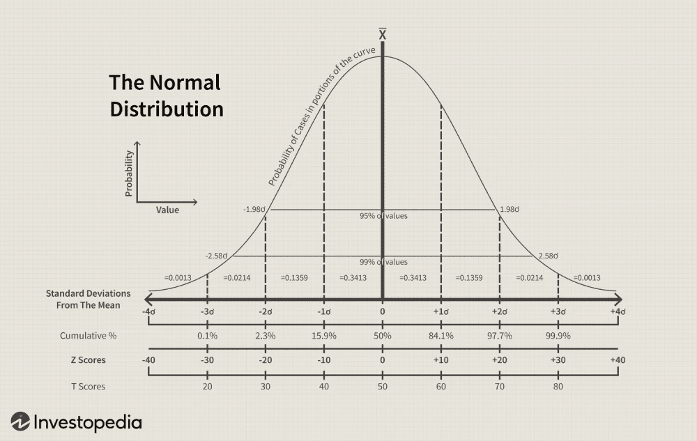 Normal Distribution: Chart of The Normal Distribution; Probability and Value Bell Curve