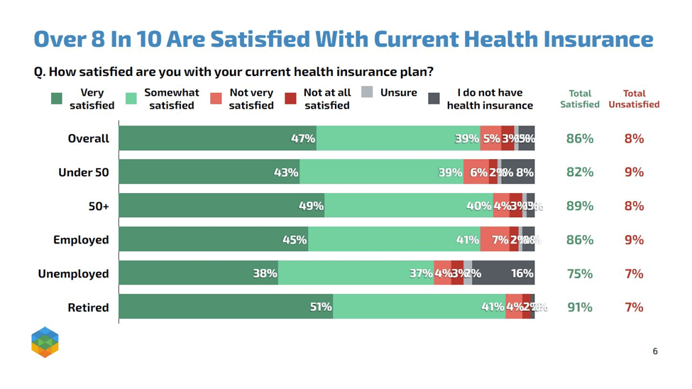 A Wild Election is Near - Let's Compare Harris and Trump Policies: Level Of Satisfaction With Current Health Insurance