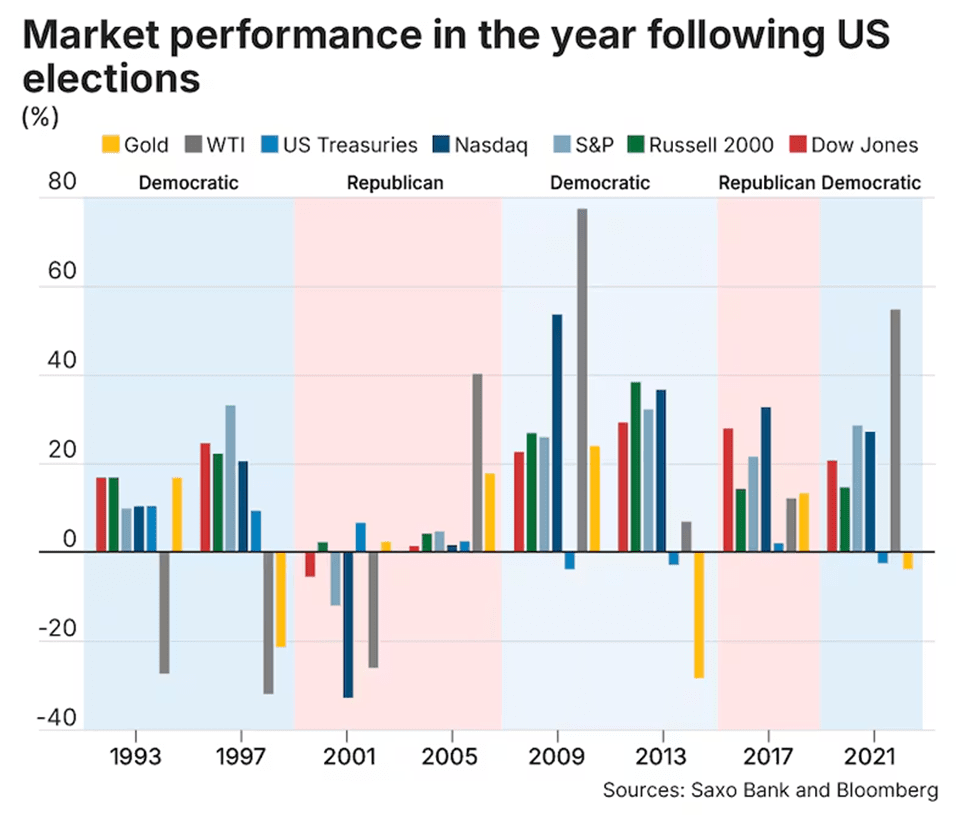 A Wild Election is Near - Let's Compare Harris and Trump Policies: Market Performance In Year Following US Elections