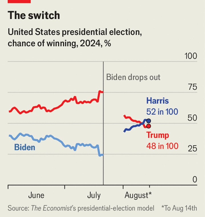 A Wild Election is Near - Let's Compare Harris and Trump Policies: Chances Of Winning For The Two Candidates