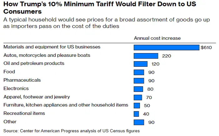 A Wild Election is Near - Let's Compare Harris and Trump Policies: What Trump’s Minimum Tariff Means For US Consumers