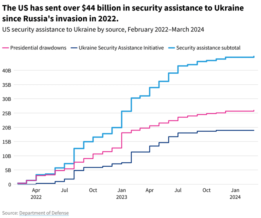 A Wild Election is Near - Let's Compare Harris and Trump Policies: Money Given By US To Ukraine Since Russian Invasion