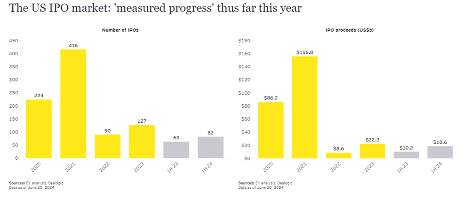 Is the IPO Window Open?: Number Of IPOs And IPO Proceeds Over Time