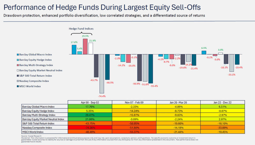 Texas Stock Exchange: Chart of Hedge Fund Performance During Market Downturns