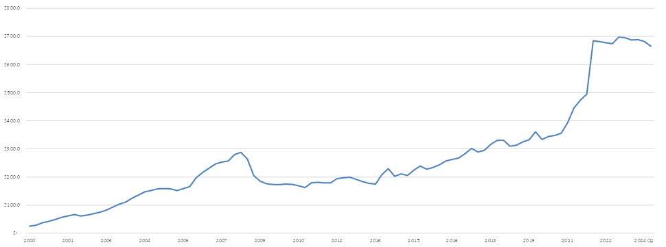The Case for Hedge Funds Multi-Strategy: Chart of Multi-Strategy Hedge Funds: Assets Under Management ($ Billions)