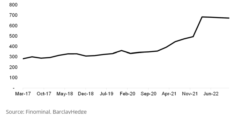 The Case for Hedge Funds Multi-Strategy: Chart of Market Share of Multi-Strategy Funds in Hedge Fund Universe