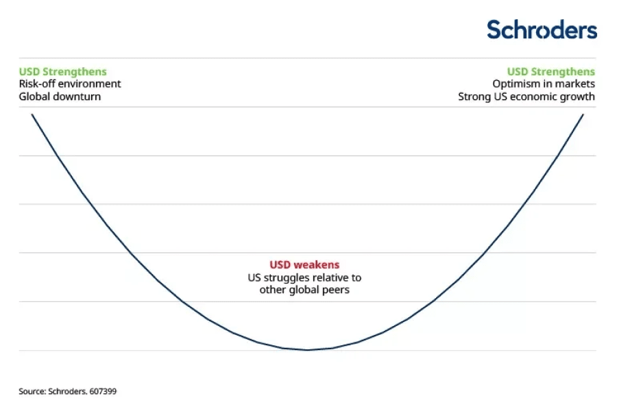 The Fed Rate Cut: What It Means for the U.S. Dollar: Dollar Smile Theory