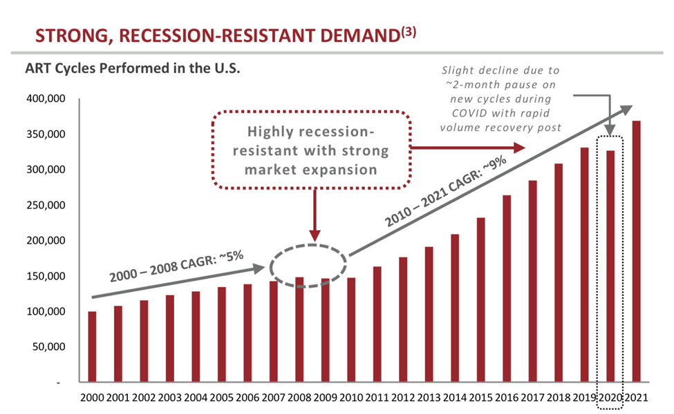 The Case for Hedge Funds Multi-Strategy: Chart of Number Of ART Cycles Performed In US Over Time