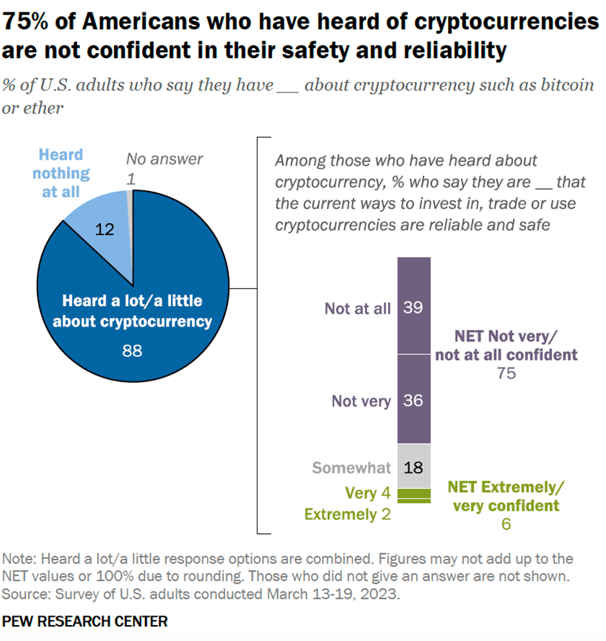 Politics and Crypto: Chart of 75% of Americans Heard of Bitcoin, Not Confident in Safety or Reliability