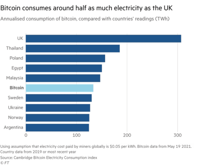 Politics and Crypto: Chart of Bitcoin Consumes Half the Electricity as the UK
