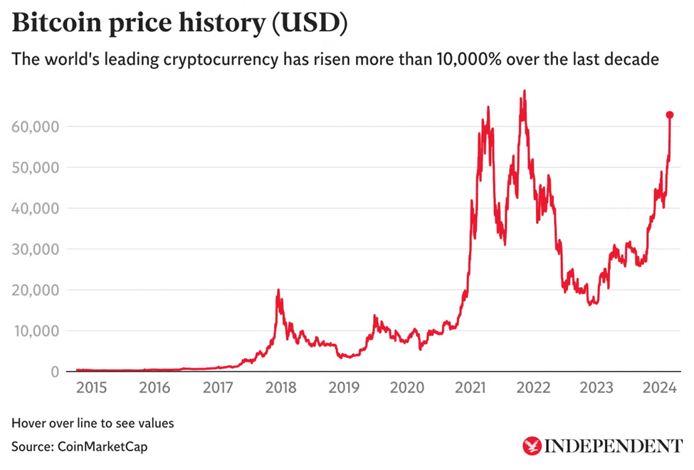Politics and Crypto: Chart of Bitcoin Price History in USD