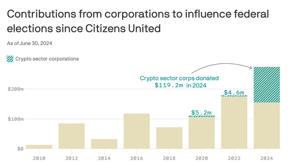 Politics and Crypto: Chart of Contributions from Corporations to Influence Elections Since Citizens United