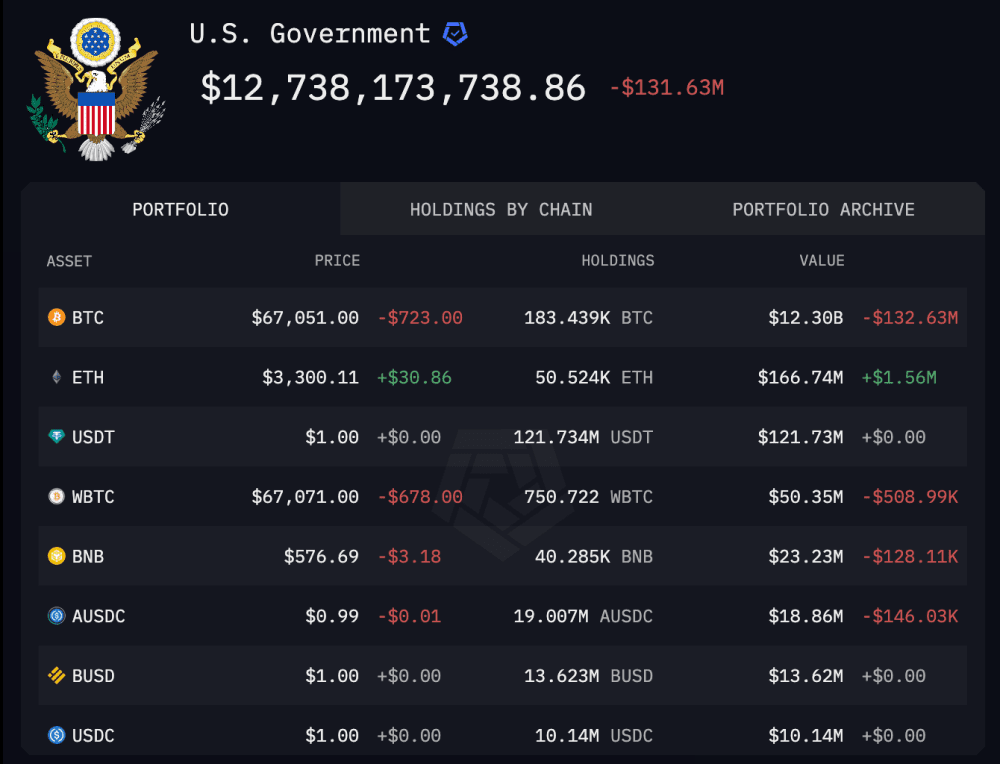 Politics and Crypto: Chart of US Government Bitcoin Portfolio