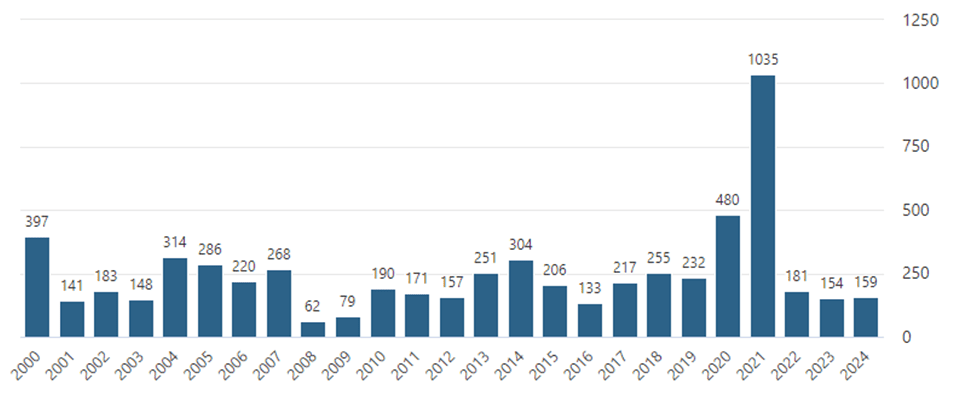 Market Risks: Chart of Annual IPOs, 2000-2024