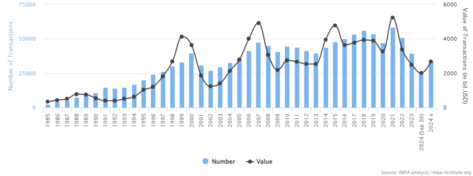 Market Risks: Chart of Mergers & Acquisitions Worldwide
