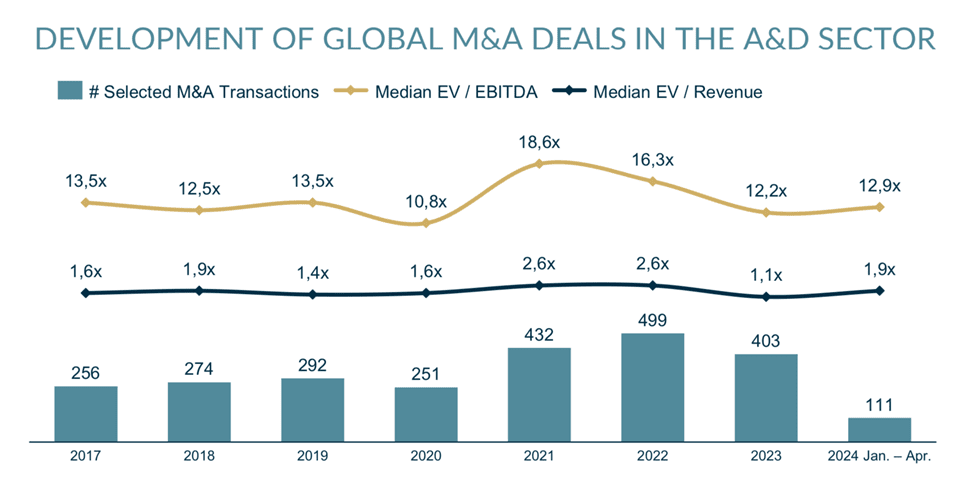 Defense Technology: Chart of Global M&A Deals In A&D Sector