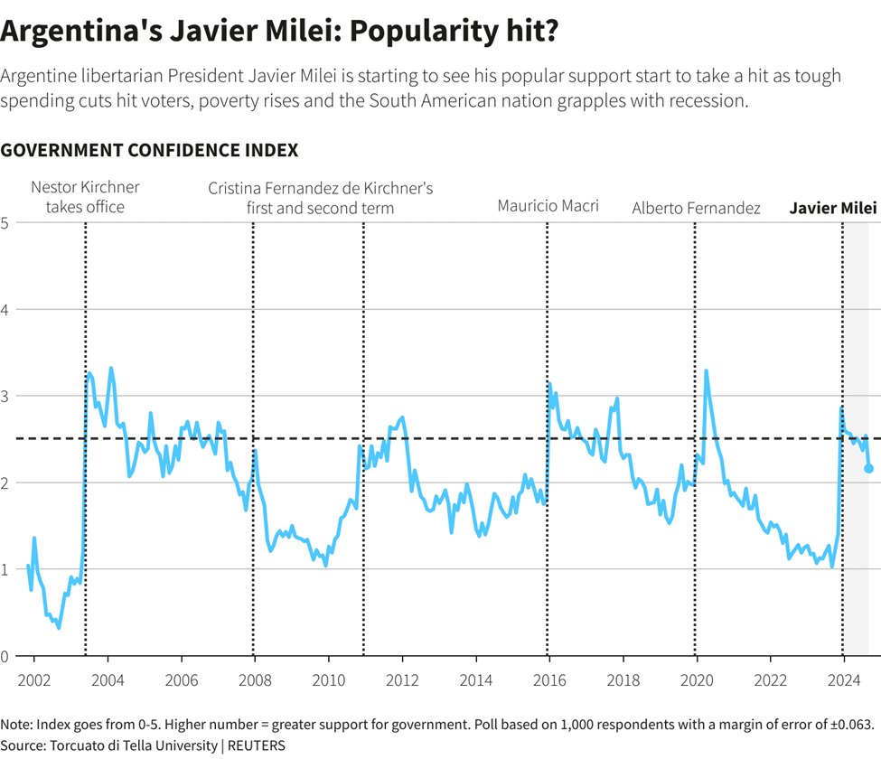 The Experiment in Argentina - Javier Milei Wins: Chart of Government Confidence Index; Popularity Hit