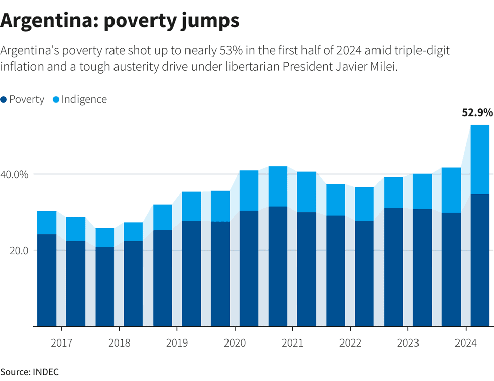 The Experiment in Argentina - Javier Milei Wins: Chart of Poverty Rate in Argentina