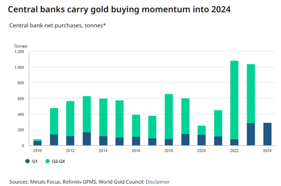 Defense Technology: Chart of Central Banks carry gold buying momentum into 2024