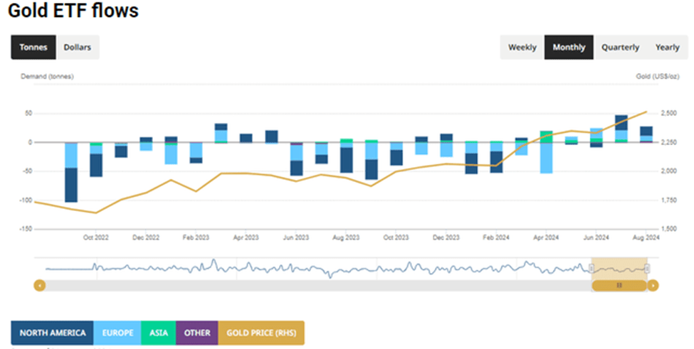 Defense Technology: Chart of Gold ETF Flows