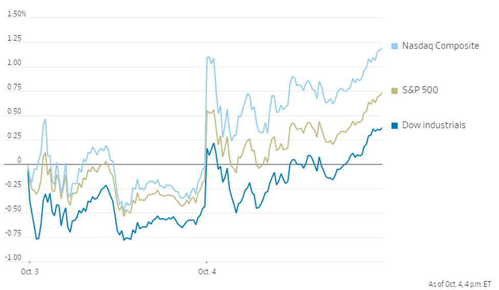 Market Risks: Chart of Index Performance