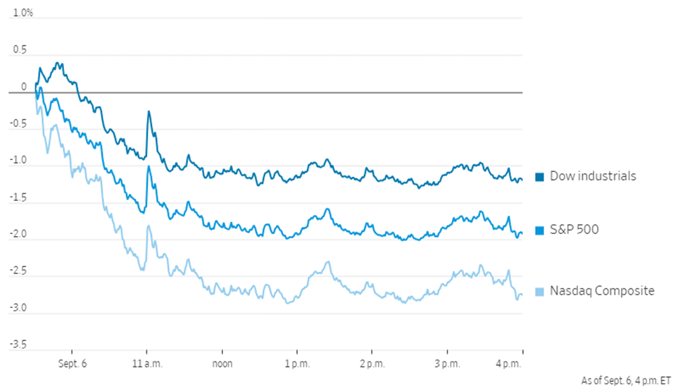 Market Risks: Chart of Major Stock Indexes