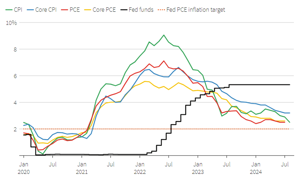 Market Risks: Chart of Rates and Inflation
