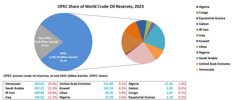 Middle East Conflict: Chart of OPEC Share of World Crude Oil Reserves: 2023