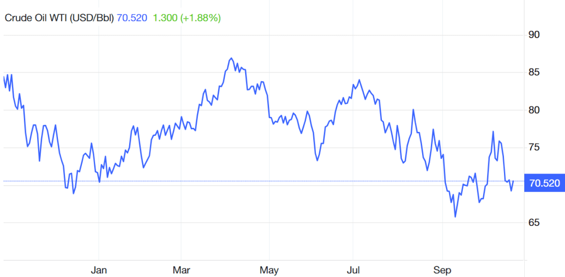 Middle East Conflict: Chart of WTI Crude Oil Futures: October 6, 2023 - 14, 2023