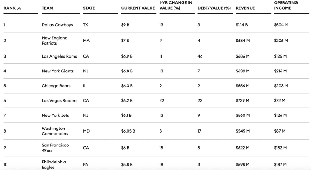 Defense Technology: Chart of Most Profitable Teams